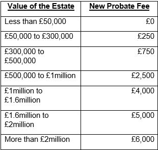 New probate fees